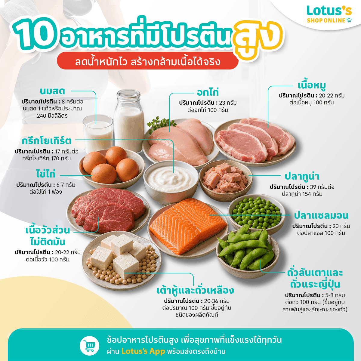 10 อาหารที่มีโปรตีนสูง ลดน้ำหนักไว สร้างกล้ามเนื้อได้จริง