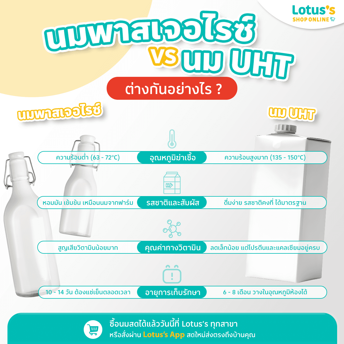 นมพาสเจอไรซ์ กับ UHT ต่างอย่างไร ?