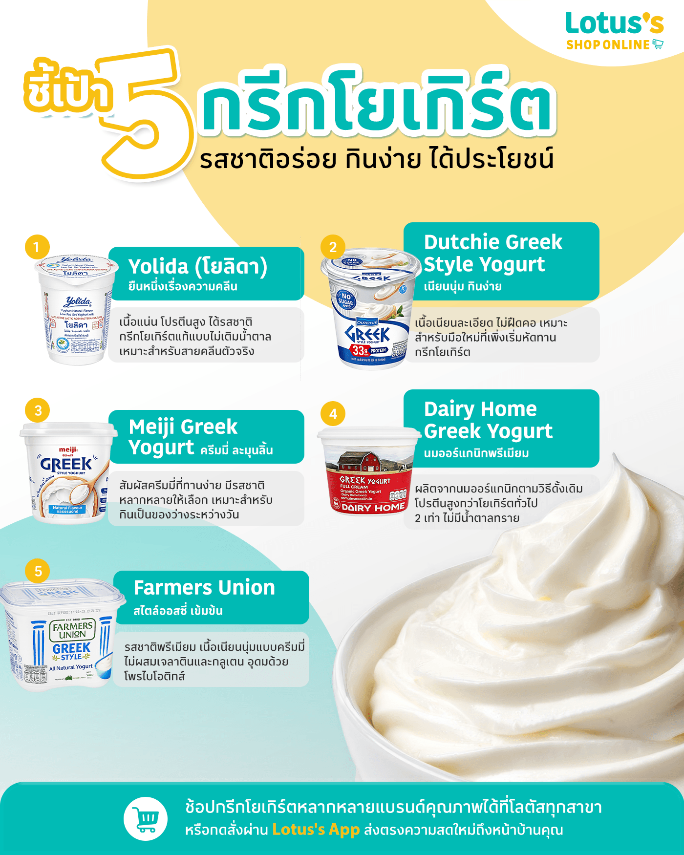 5 กรีกโยเกิร์ต รสชาติอร่อย กินง่าย ได้ประโยชน์ หาซื้อได้ที่โลตัส