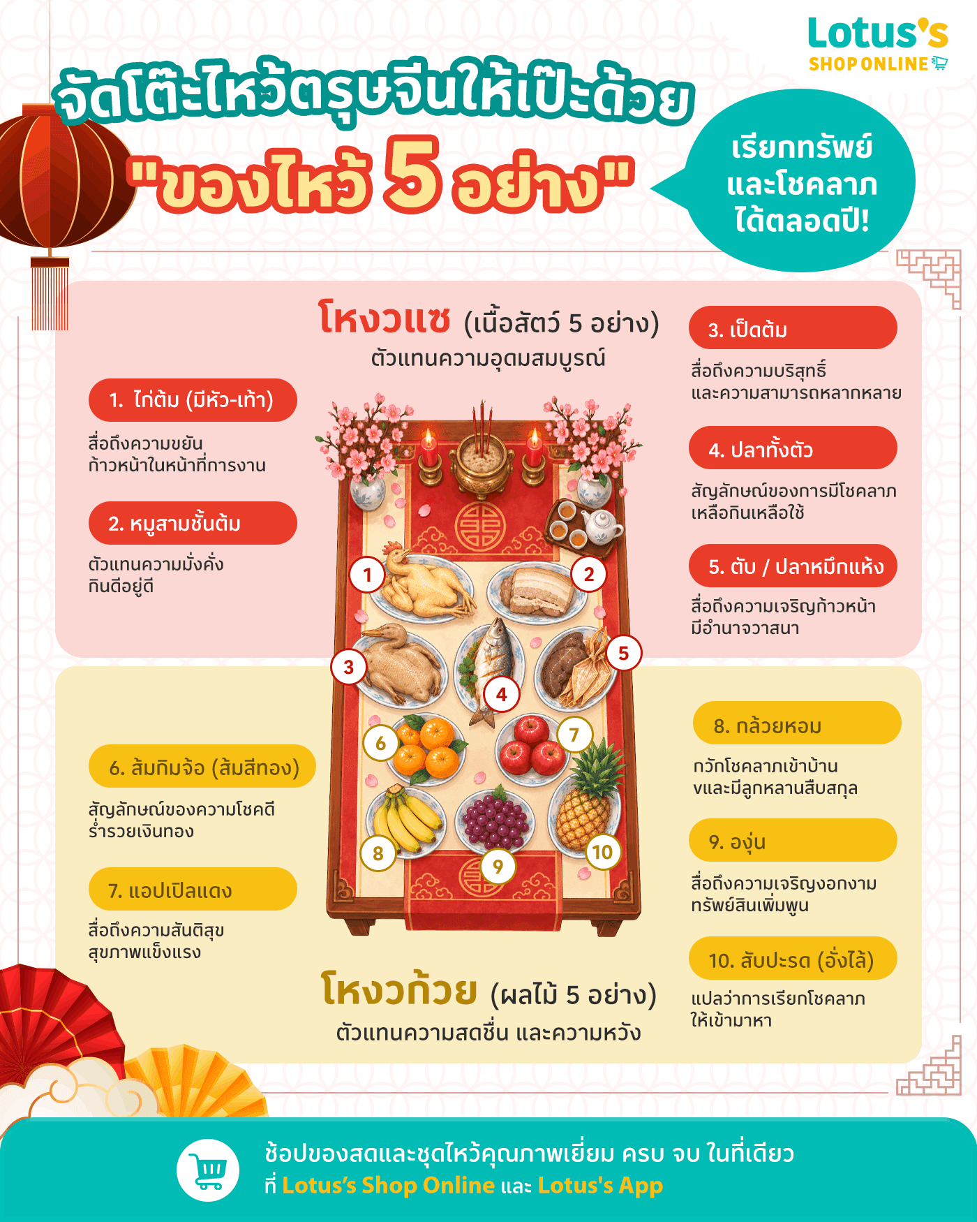 จัดโต๊ะไหว้ตรุษจีนใช้อะไรบ้าง ? เช็กลิสต์ของไหว้ 5 อย่างที่ต้องมี